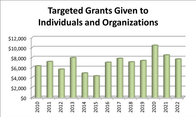 Targeted Grants 2010 - 2022