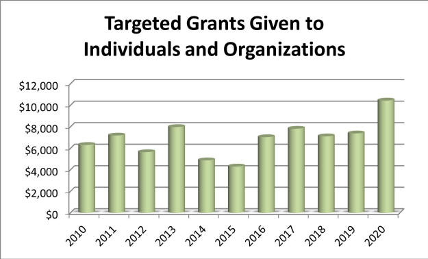 Targeted Grants 2010 - 2020