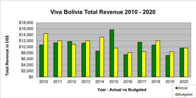 Revenue 2010 to 2020